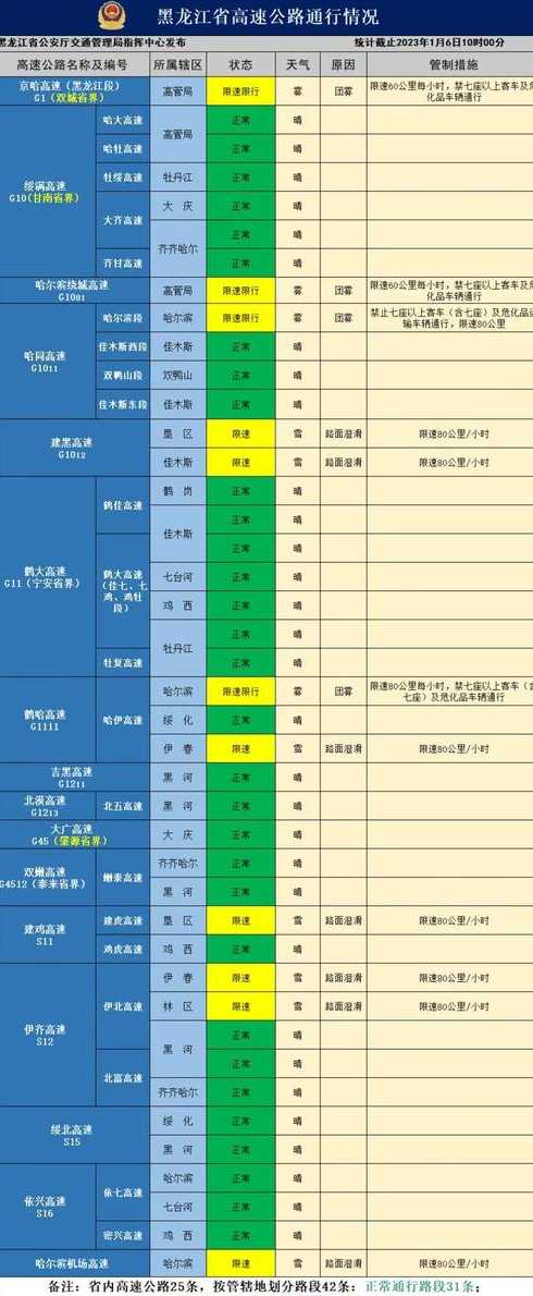 黑龙江省哈同高速限速多少