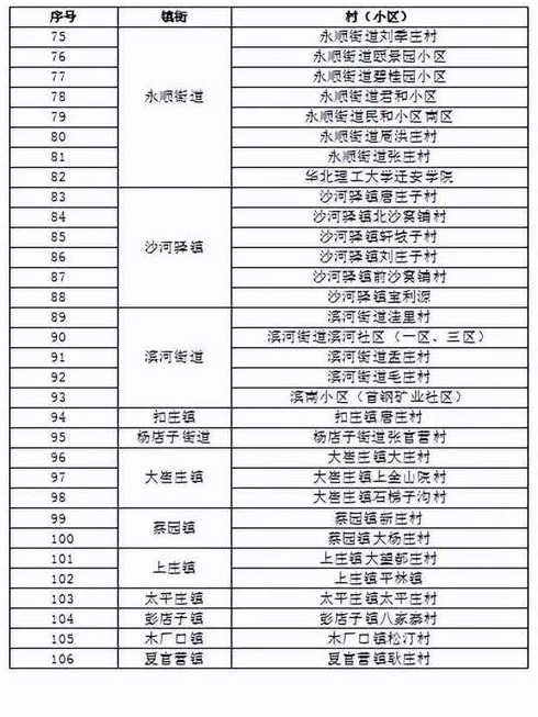 3月29日24时起唐山迁安市解除区域封控调整为区域管控