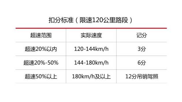 法律上限速40多少算超速扣分