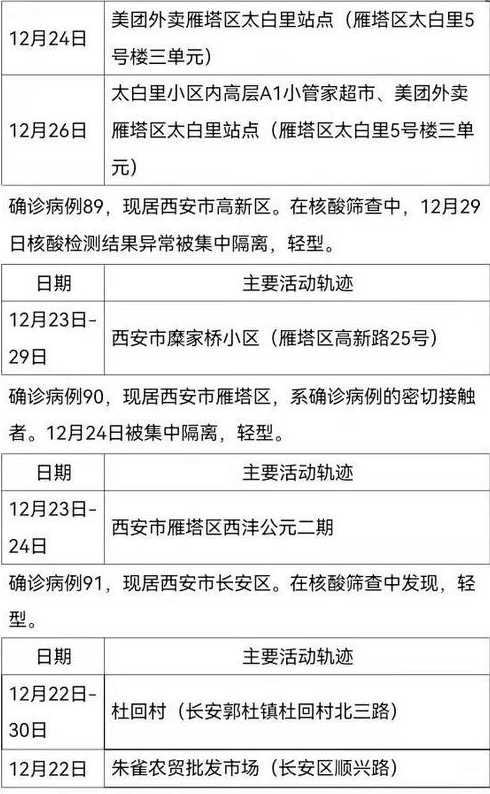 12月1日咸阳新增境外归国集中隔离期满确诊病例活动轨迹