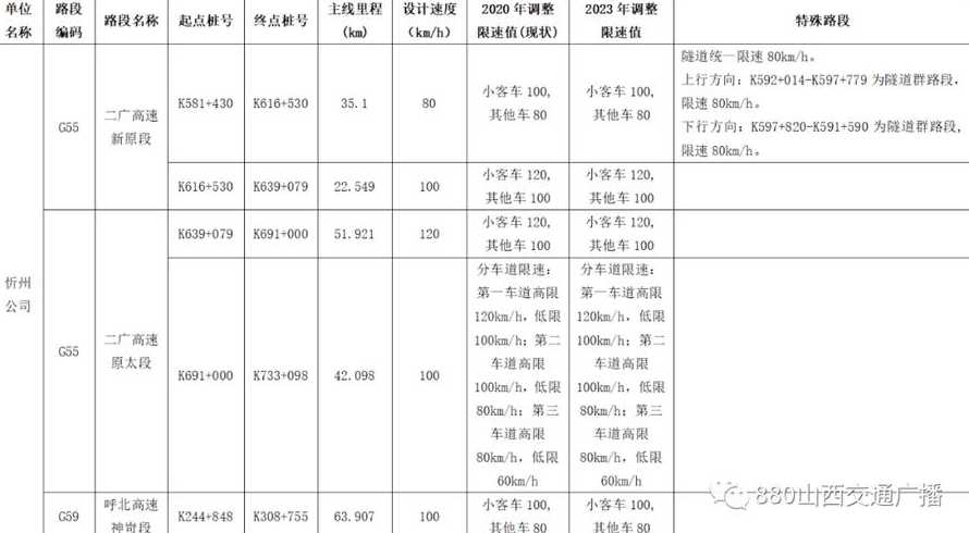 山西高速限速新规定调整