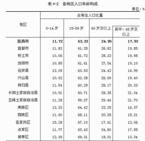 2020宜昌居住人口骤降的原因