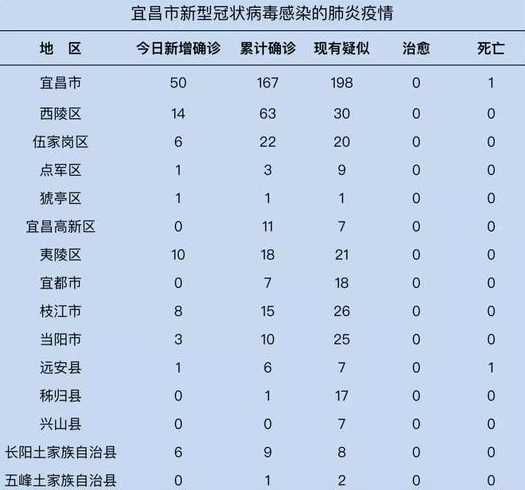 12月5日宜昌疫情情况最新消息(12月5日宜昌疫情情况最新消息如何)