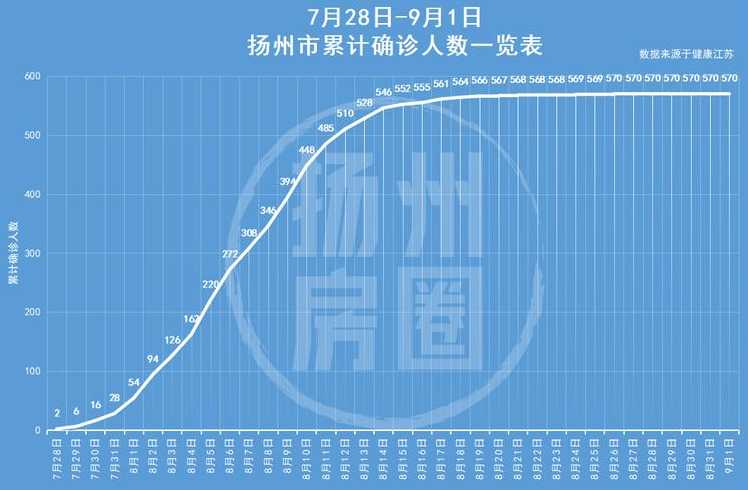 扬州封城时间和解封时间2021