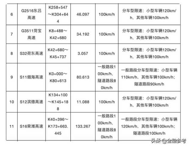 日兰高速公路G1511最低限速是?