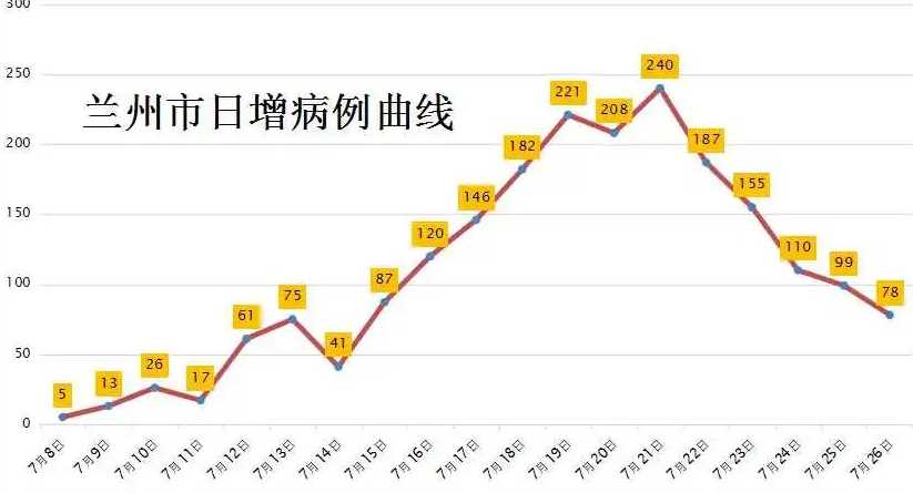 兰州已集中隔离9383人,当地本轮疫情是由于什么引发的?