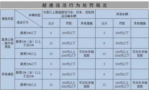 高速开150怎么处罚