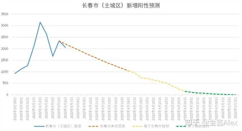 长春疫情最严重是什么时候