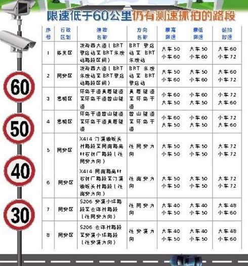 城市道路限速多少公里每小时