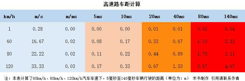 城市道路的车速是多少