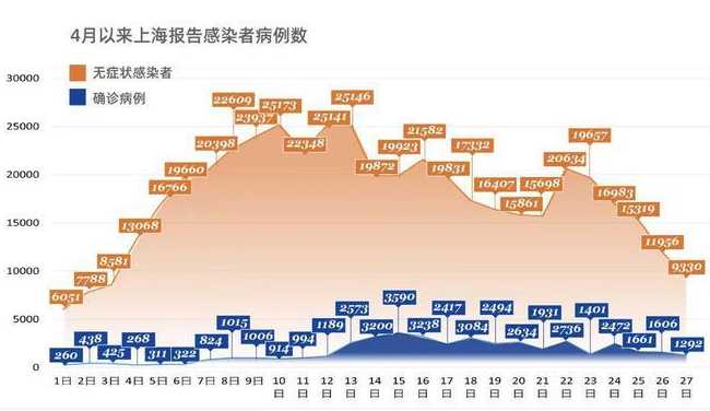 上海新增47例,感染新冠后的者大多具有什么特点?