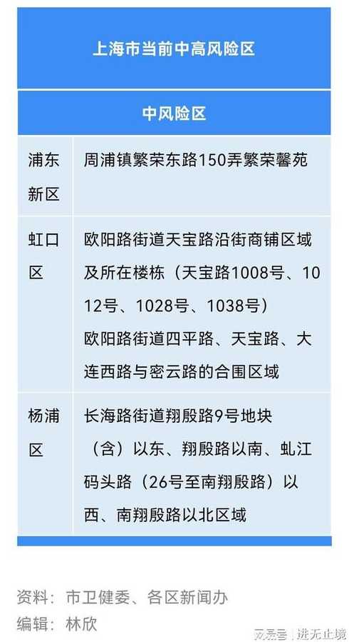 上海风险区域最新名单一览上海市风险区域