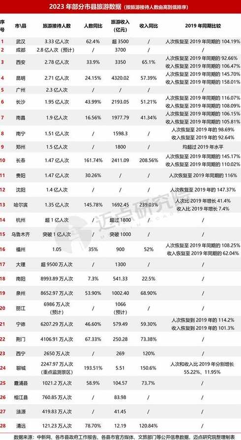 我国旅游收入排世界第几?