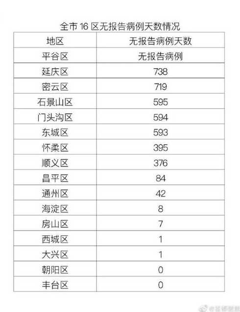 北京昨日新增确诊病例22例分别在哪些区?