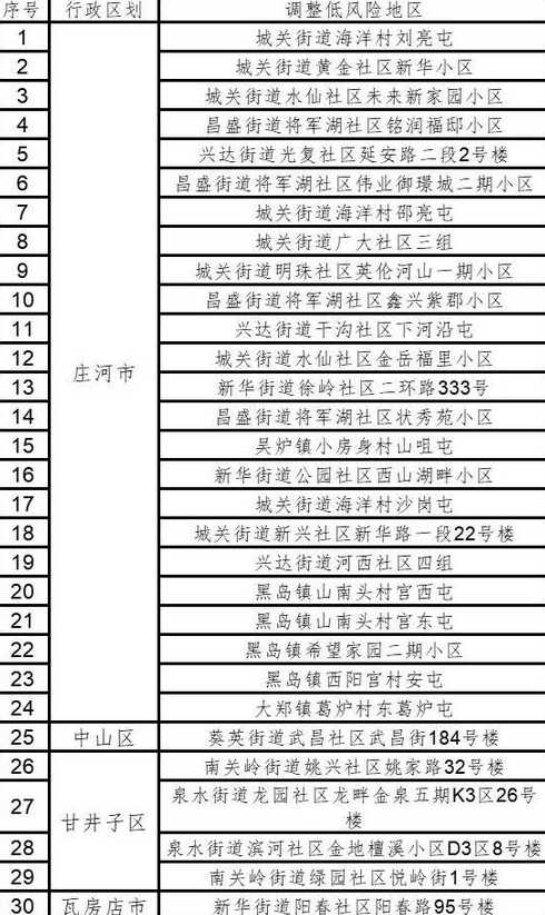 大连一地调整为高风险,现有高风险地区2个,本轮疫情有哪些特点?