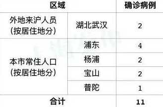 12月3日上海新增病例居住地一览