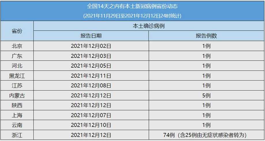 31省增80例本土确诊,这些病例都涉及到了哪些地区?