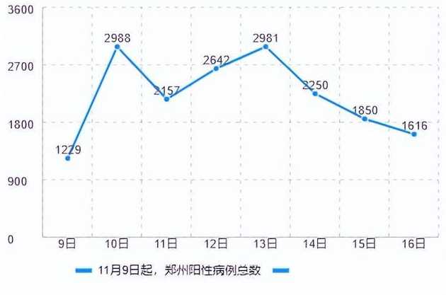 郑州多少例阳性