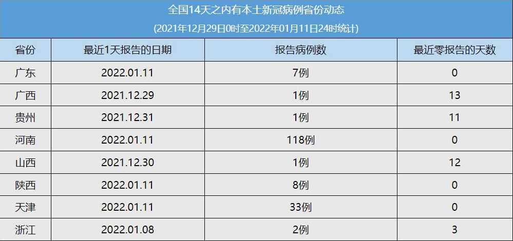 全国本土疫情波及28个省份,本轮疫情呈现出了哪些特点?