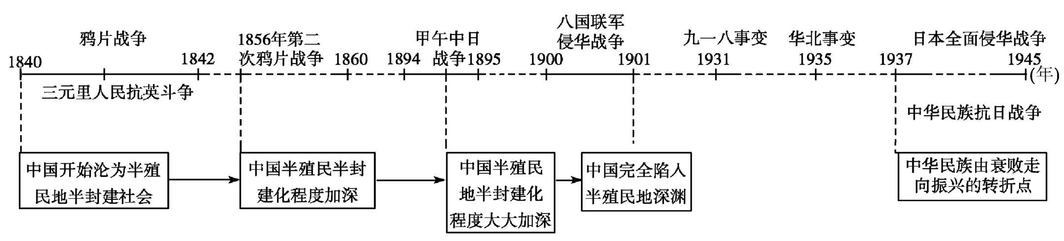 请列举北京从1840年至今发生的大事件(越多越详尽,越好)