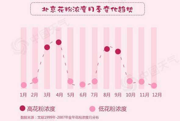 成都58%变应性鼻炎由花粉引起,春季花粉浓度到底有多高?