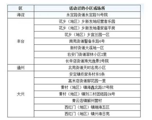 北京昨日新增确诊病例22例分别在哪些区?