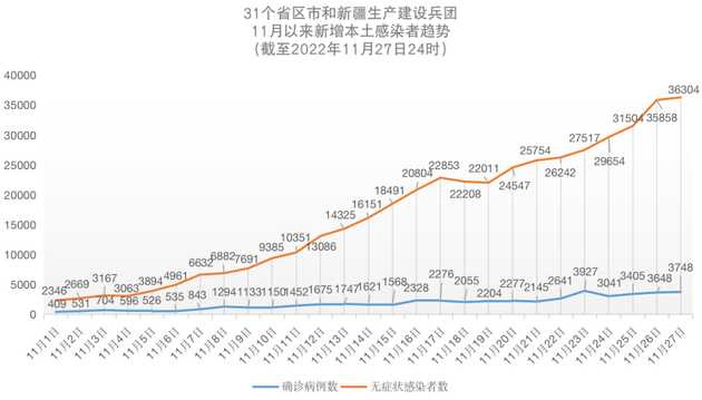 11月27日上海新增本土16+128新增2月18日上海