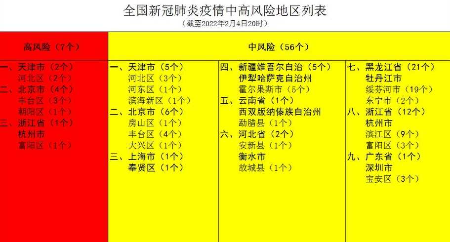 全国疫情风险等级地区名单最新