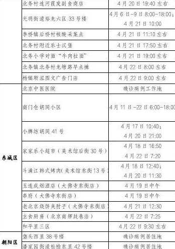 北京昨日新增确诊病例22例分别在哪些区?