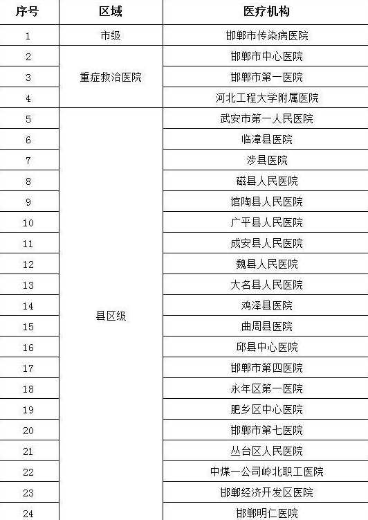 邯郸疫情最新情况邯郸核酸检测定点医院