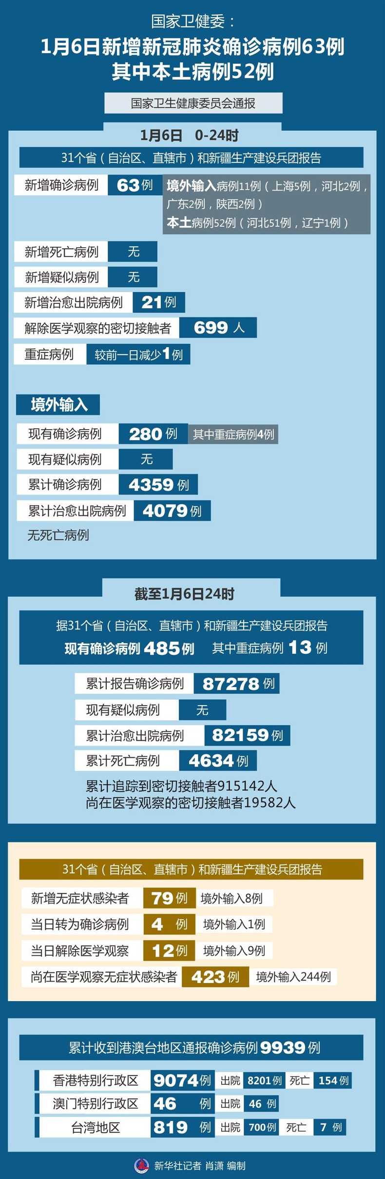 31省区市新增确诊病例16例,各地区如何做好疫情防控工作?