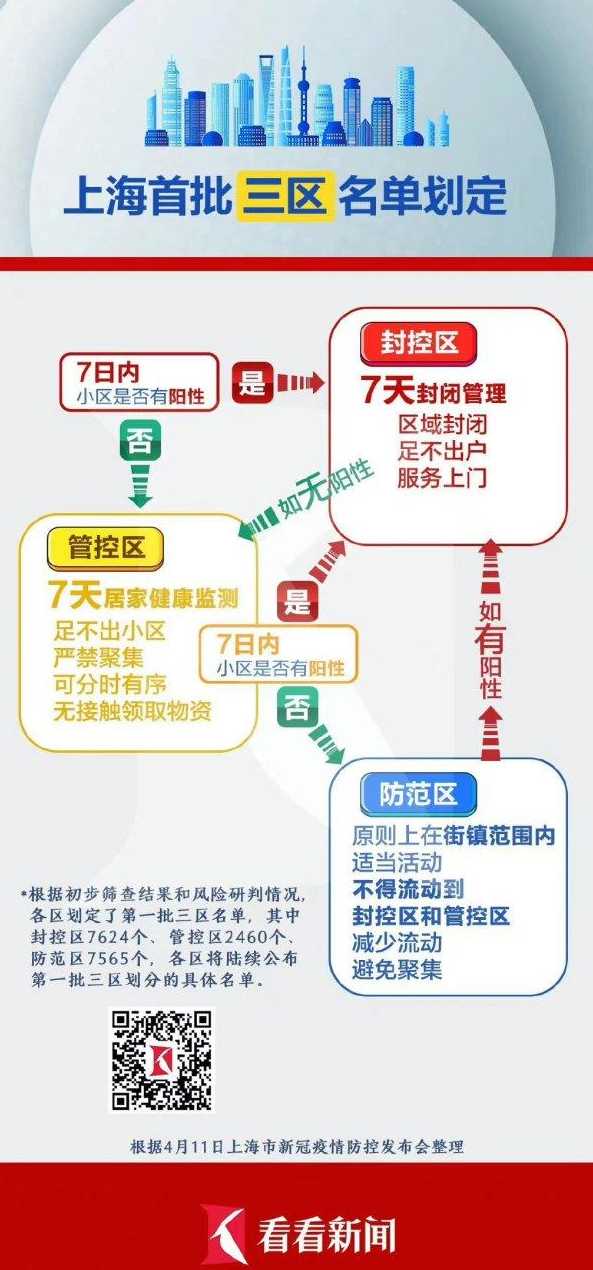 封控区、管控区、防范区