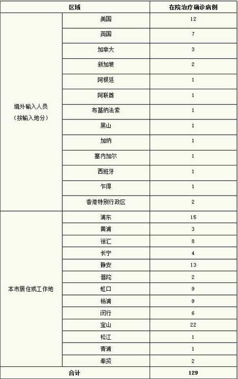 上海新增3例本土确诊,他们的流调轨迹是怎样的?