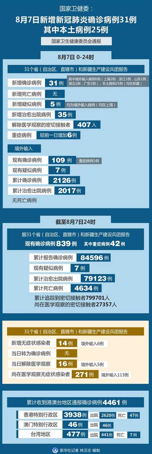 31省区市新增本土确诊5例,这些病例遍布在哪里?