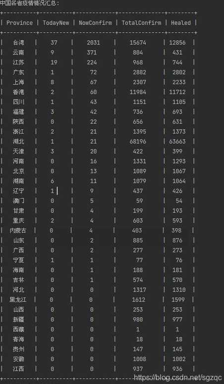 如何查询全国各省市疫情数据?