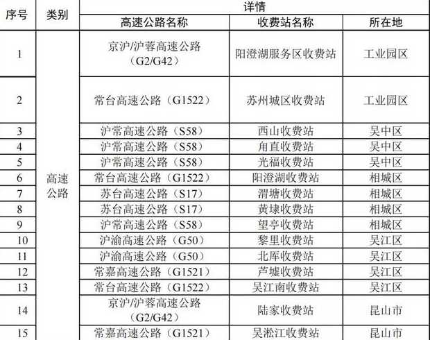 苏州关闭15个高速公路入口,现在还能正常出行吗