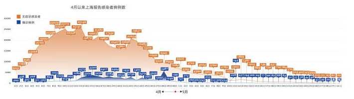 上海疫情爆发时间和结束时间