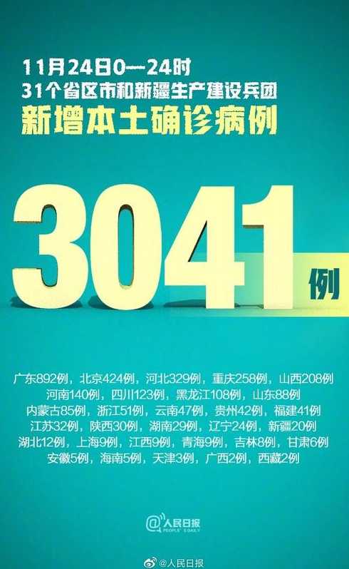 31省区市新增本土3041+2965431省区市新增本土确诊104例