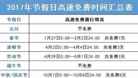 现在高速免费吗?高速路免费时间规定2020