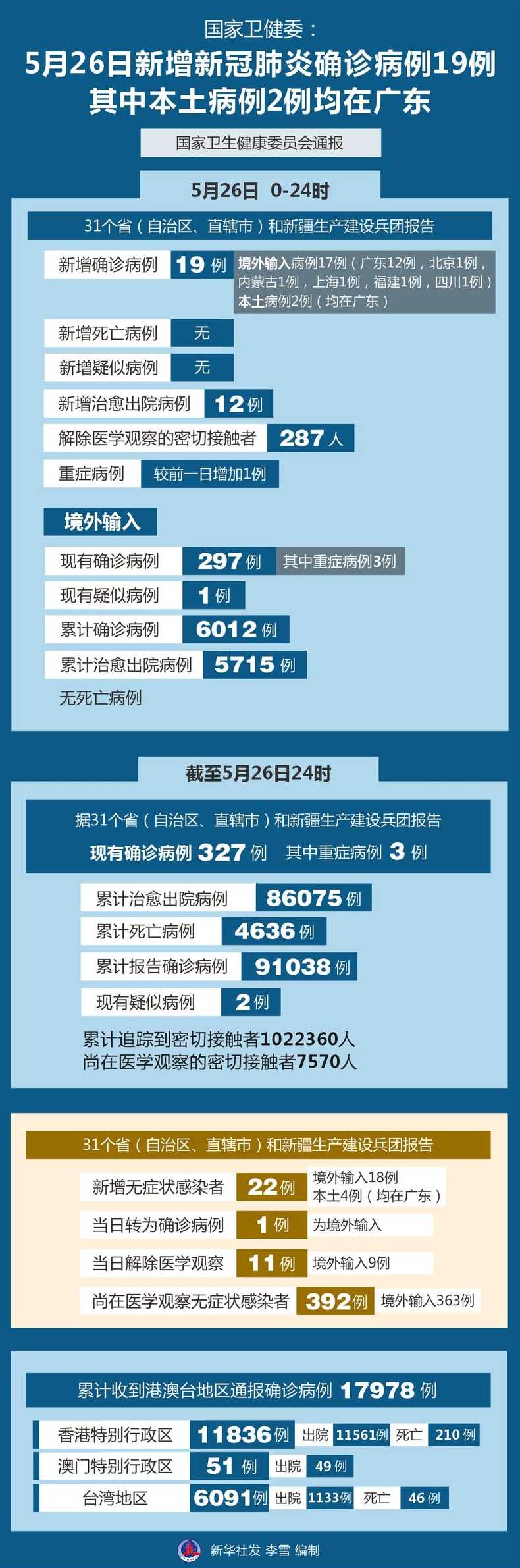 31省份新增19例确诊,都出现在什么地方?