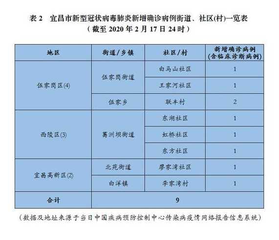 10月27日宜昌疫情最新情况通报(今日宜昌疫情最新消息)