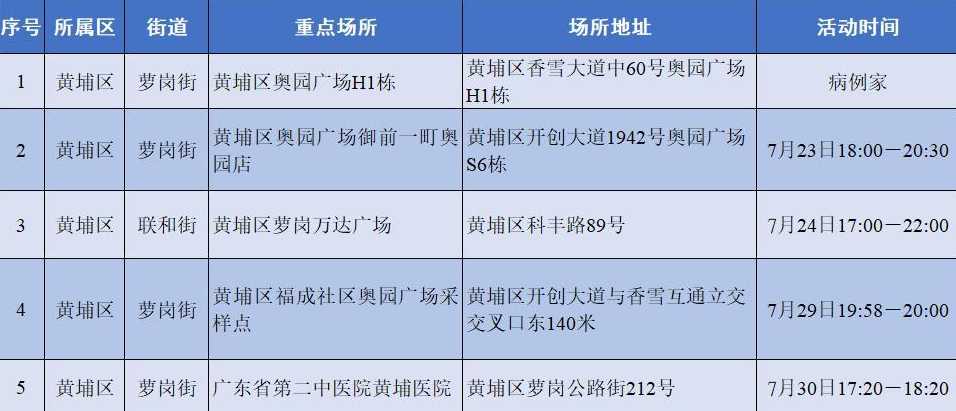 广州新增本土感染者涉疫场所汇总(广州新增本土感染者涉疫场所汇总表...