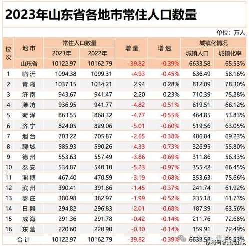 31省份人口数据出炉,16地常住人口负增长