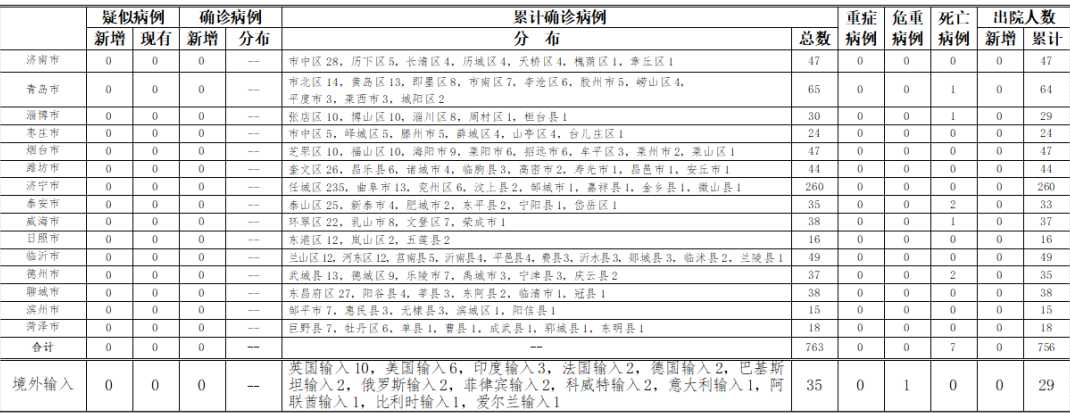 山东省新型冠状病毒肺炎疫情情况山东省新型冠状病毒肺炎疫情情况...