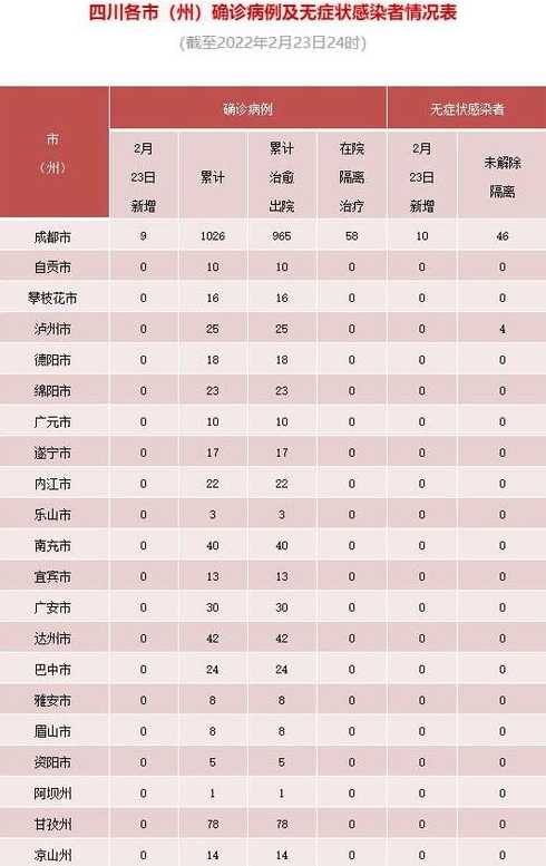 四川新增4例本土确诊,这些病例分布在了哪些地方?