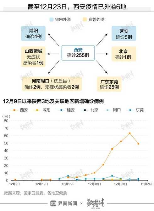 西安疫情为什么会发展这么严重