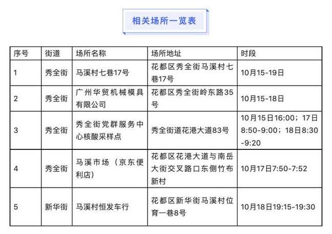 10月19日广州新增本土确诊6例和本土无症状44例详情公布