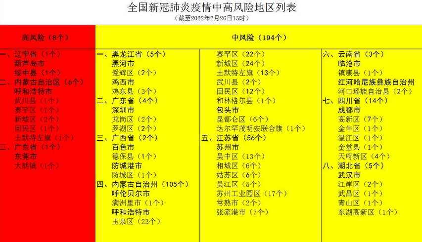 疫情高风险地区是哪些