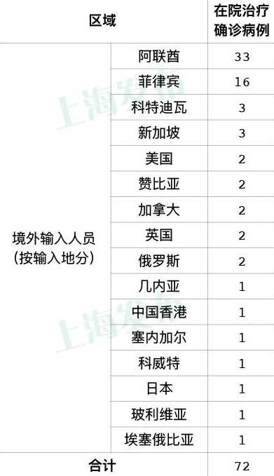 近半年哪3个地方境外输入的新冠病例最多?