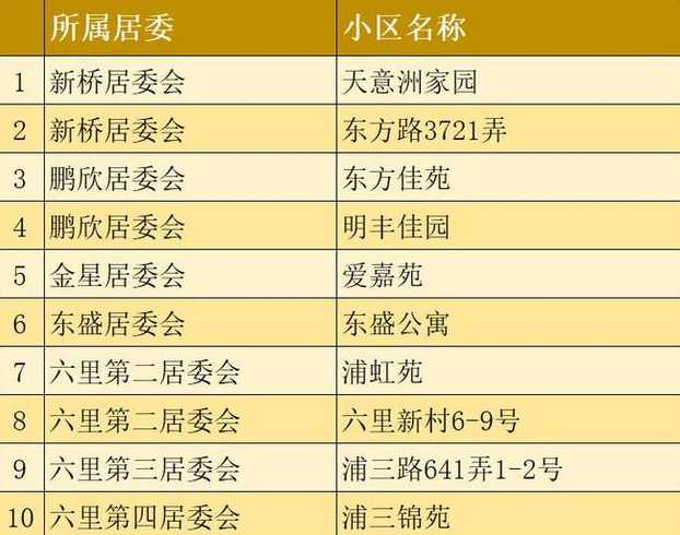 2022年上海封闭小区名单具体有哪些?附最新隔离小区名单!